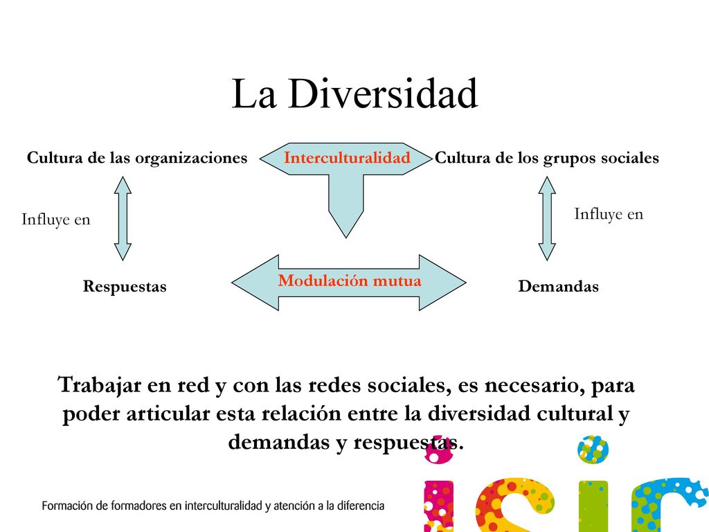 La Diversidad Cultura de las organizaciones. Interculturalidad. Cultura de los grupos sociales. Influye en.
