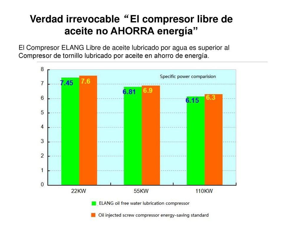 Verdad irrevocable El compresor libre de aceite no AHORRA energía
