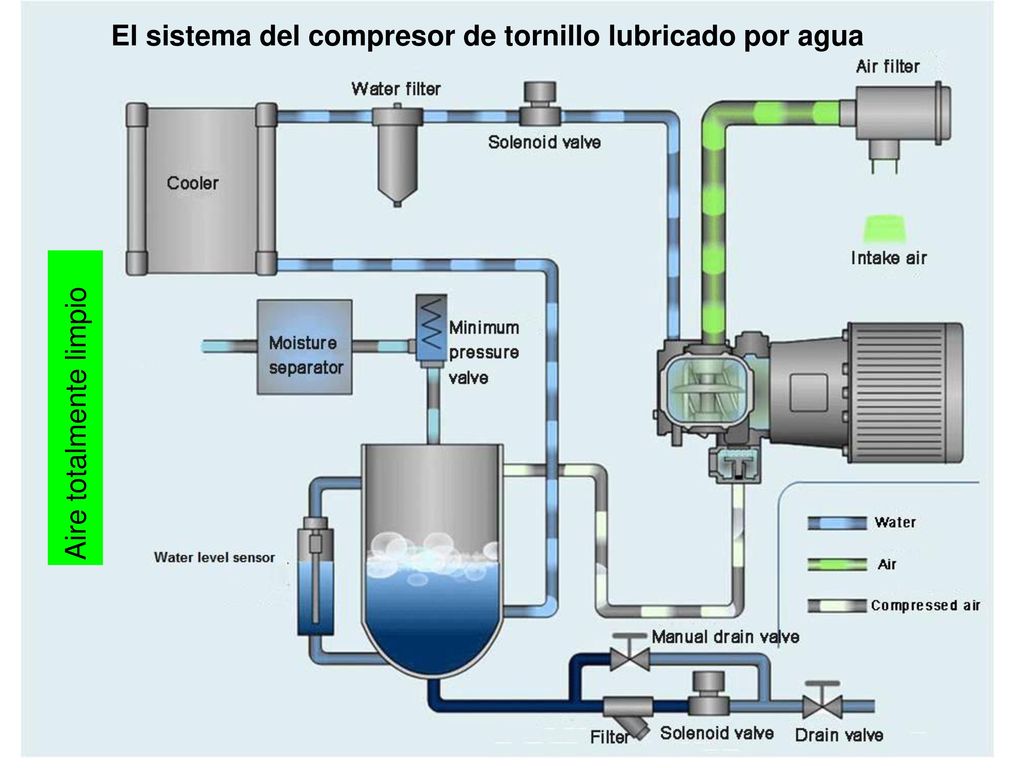 El sistema del compresor de tornillo lubricado por agua