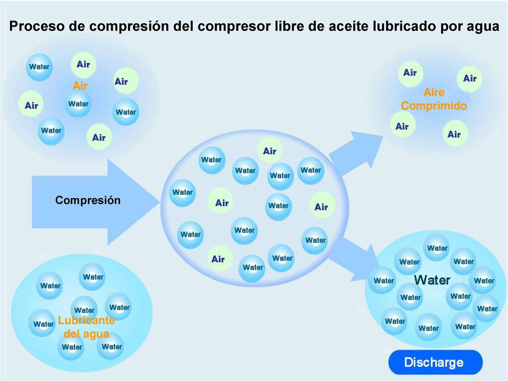 Proceso de compresión del compresor libre de aceite lubricado por agua
