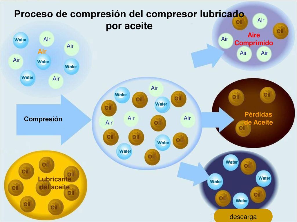Proceso de compresión del compresor lubricado por aceite