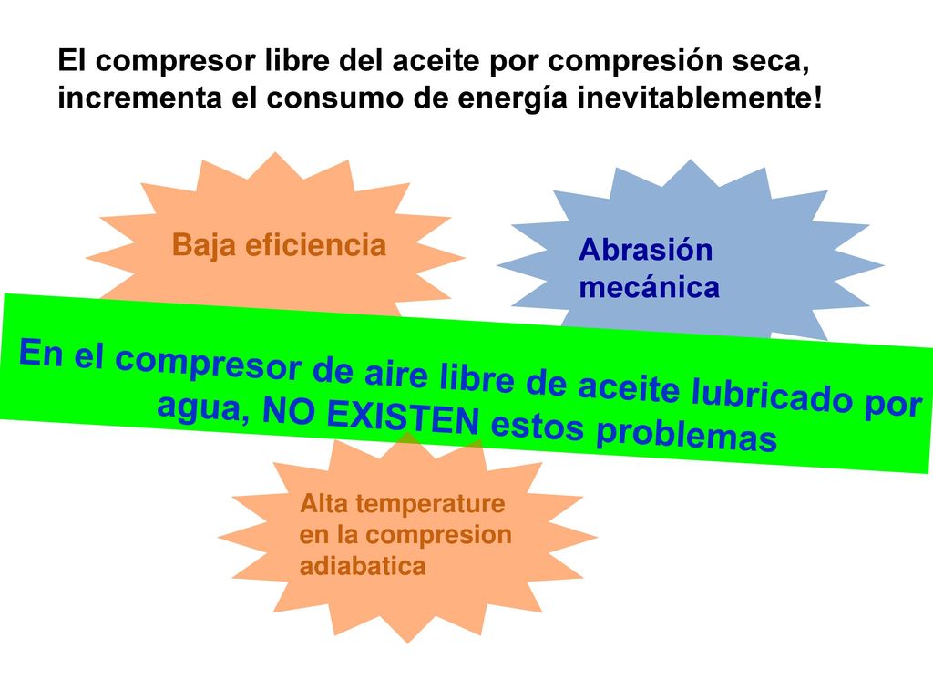El compresor libre del aceite por compresión seca, incrementa el consumo de energía inevitablemente!
