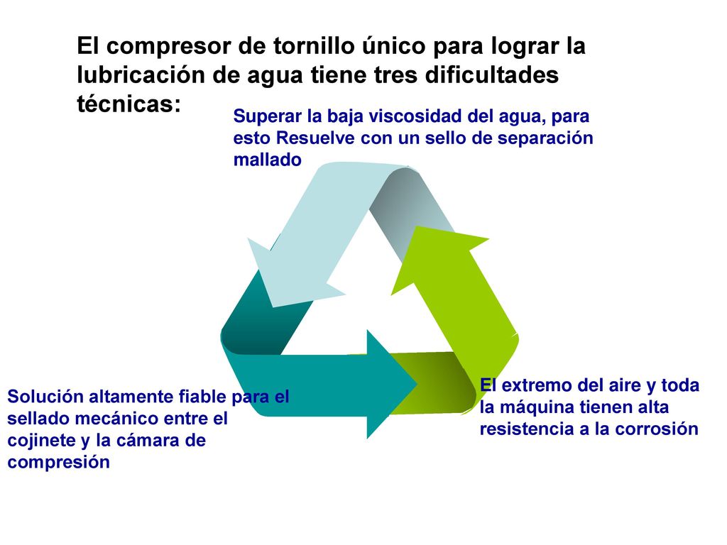 El compresor de tornillo único para lograr la lubricación de agua tiene tres dificultades técnicas: