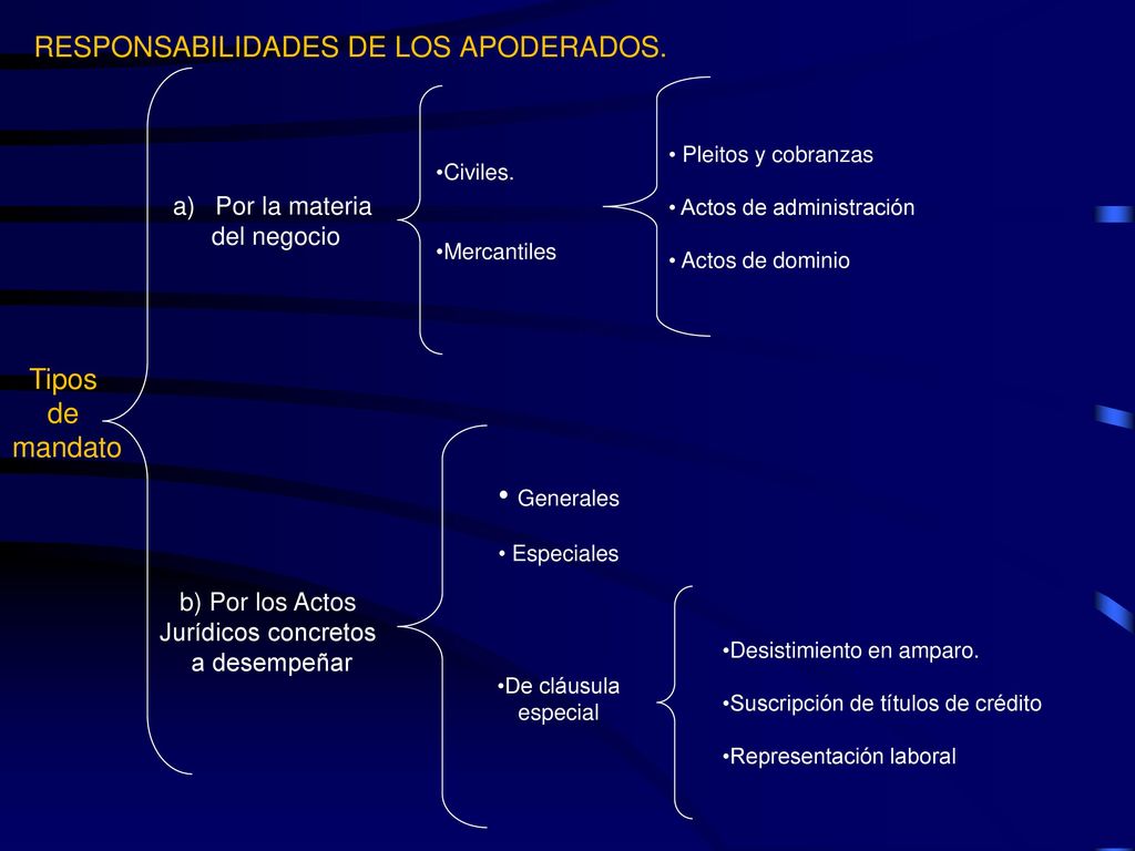 Generales RESPONSABILIDADES DE LOS APODERADOS. Tipos de mandato