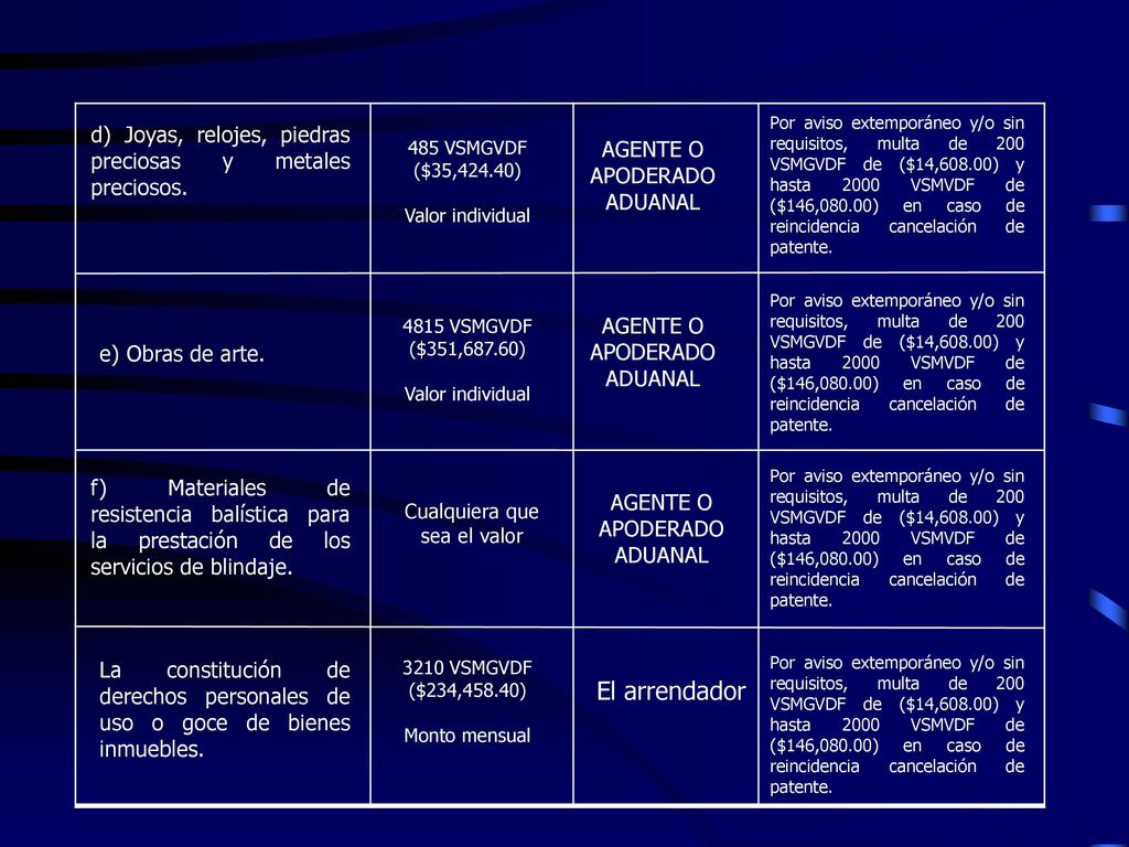 Por aviso extemporáneo y/o sin requisitos, multa de 200 VSMGVDF de ($14,608.00) y hasta 2000 VSMVDF de ($146,080.00) en caso de reincidencia cancelación de patente.