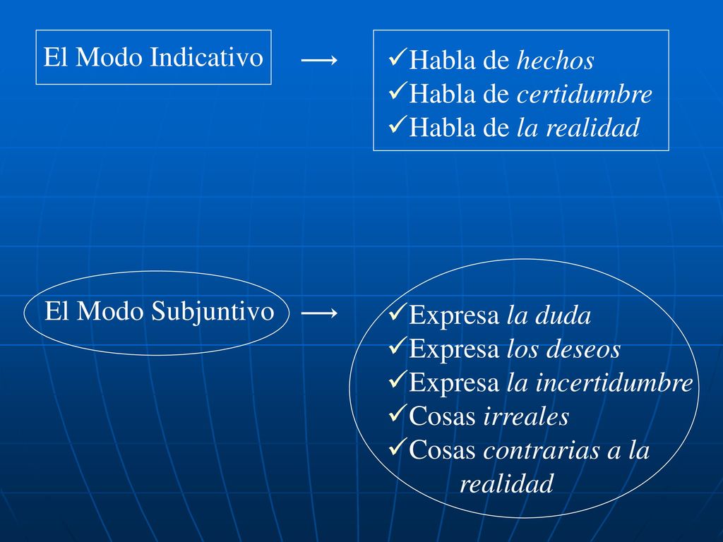 El Modo Indicativo Habla de hechos. Habla de certidumbre. Habla de la realidad. El Modo Subjuntivo.