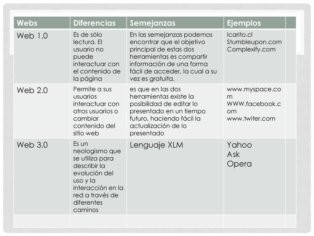 Webs Diferencias Semejanzas Ejemplos Web 1.0 Web 2.0 Web 3.0