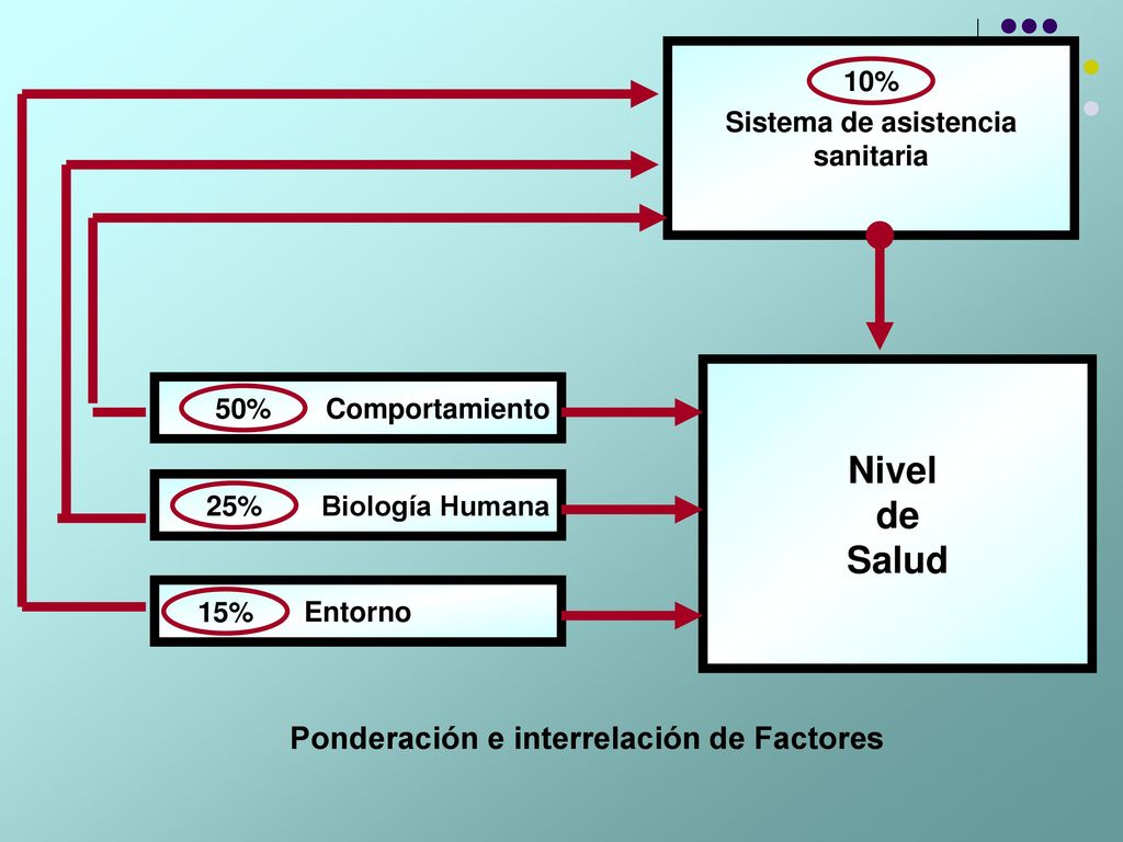 Nivel de Salud Ponderación e interrelación de Factores 10%