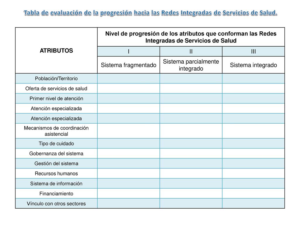 Tabla de evaluación de la progresión hacia las Redes Integradas de Servicios de Salud.
