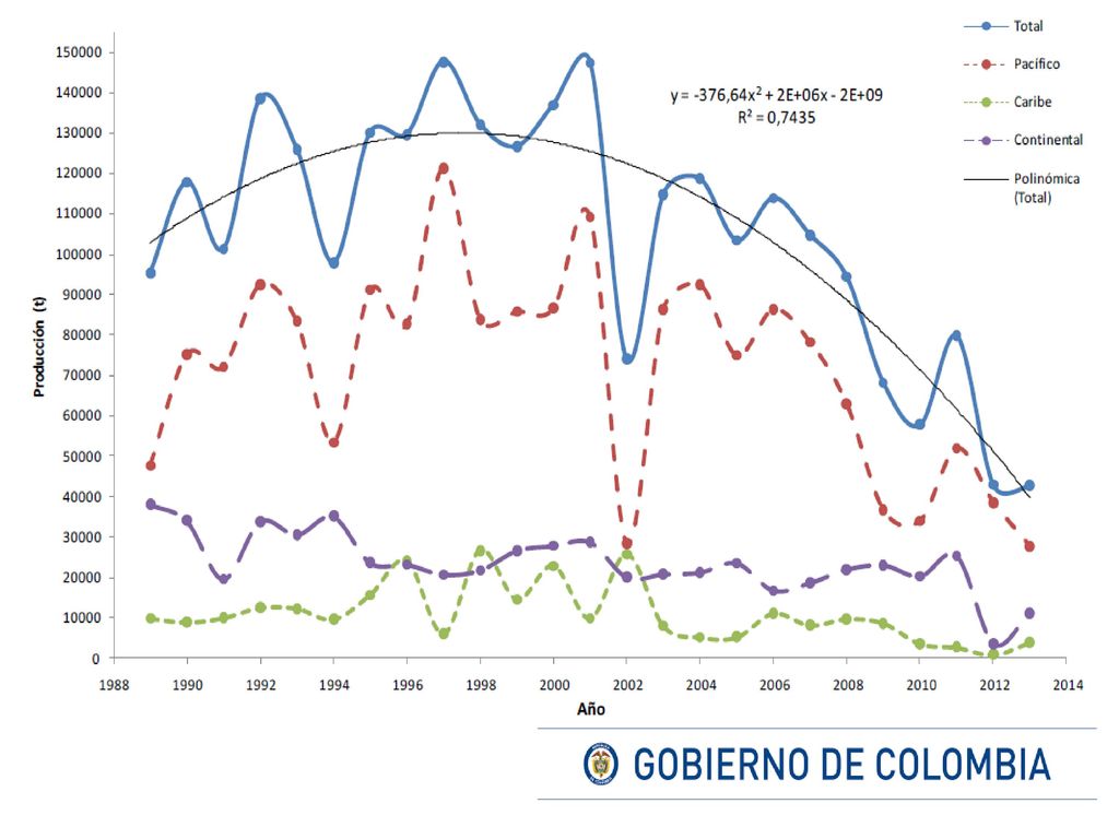 Los desembarques pesqueros muestran una tendencia clara de disminución desde el año 2000, para el periodo , es de t/año en promedio, siendo el Pacífico el que mayor aporta al total de la producción (67,4 %), seguido de la parte continental con un 22,2 %.