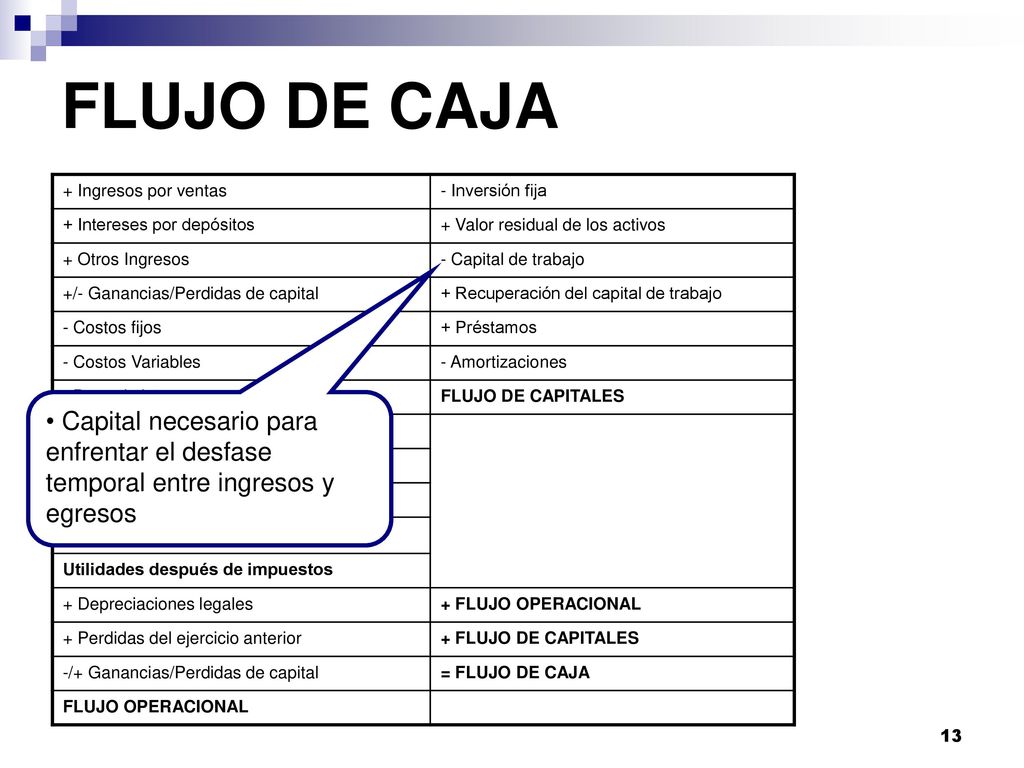 FLUJO DE CAJA + Ingresos por ventas. - Inversión fija. + Intereses por depósitos. + Valor residual de los activos.