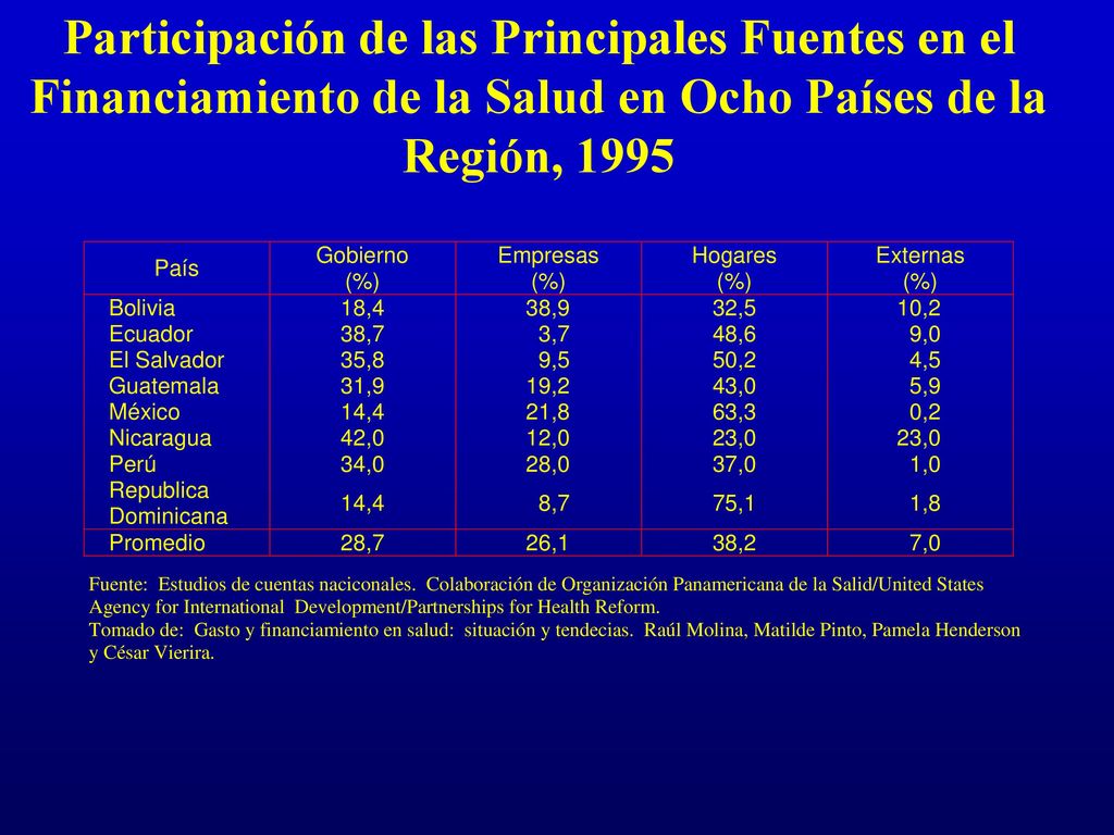 Participación de las Principales Fuentes en el Financiamiento de la Salud en Ocho Países de la Región, 1995