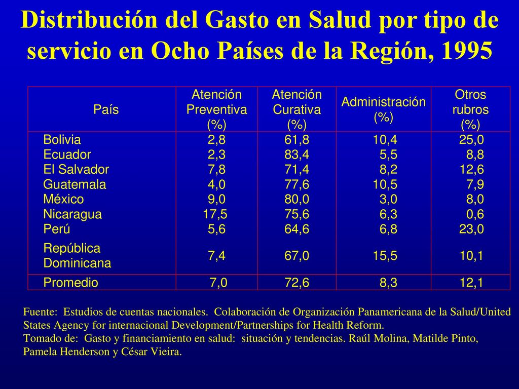 Distribución del Gasto en Salud por tipo de servicio en Ocho Países de la Región, 1995