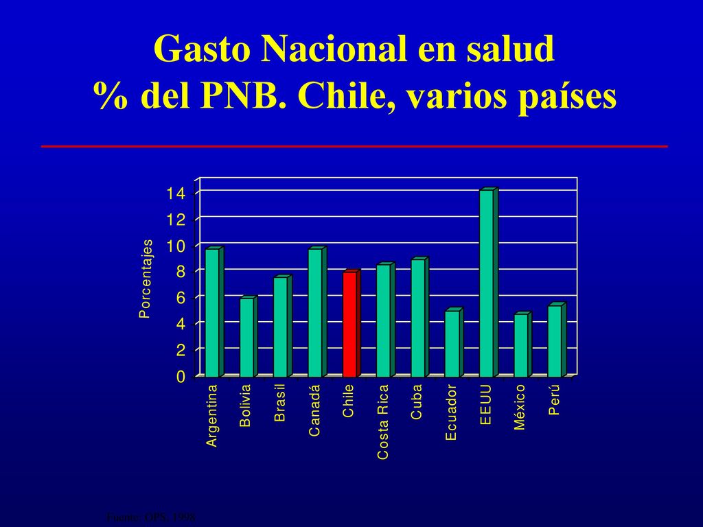 Gasto Nacional en salud % del PNB. Chile, varios países