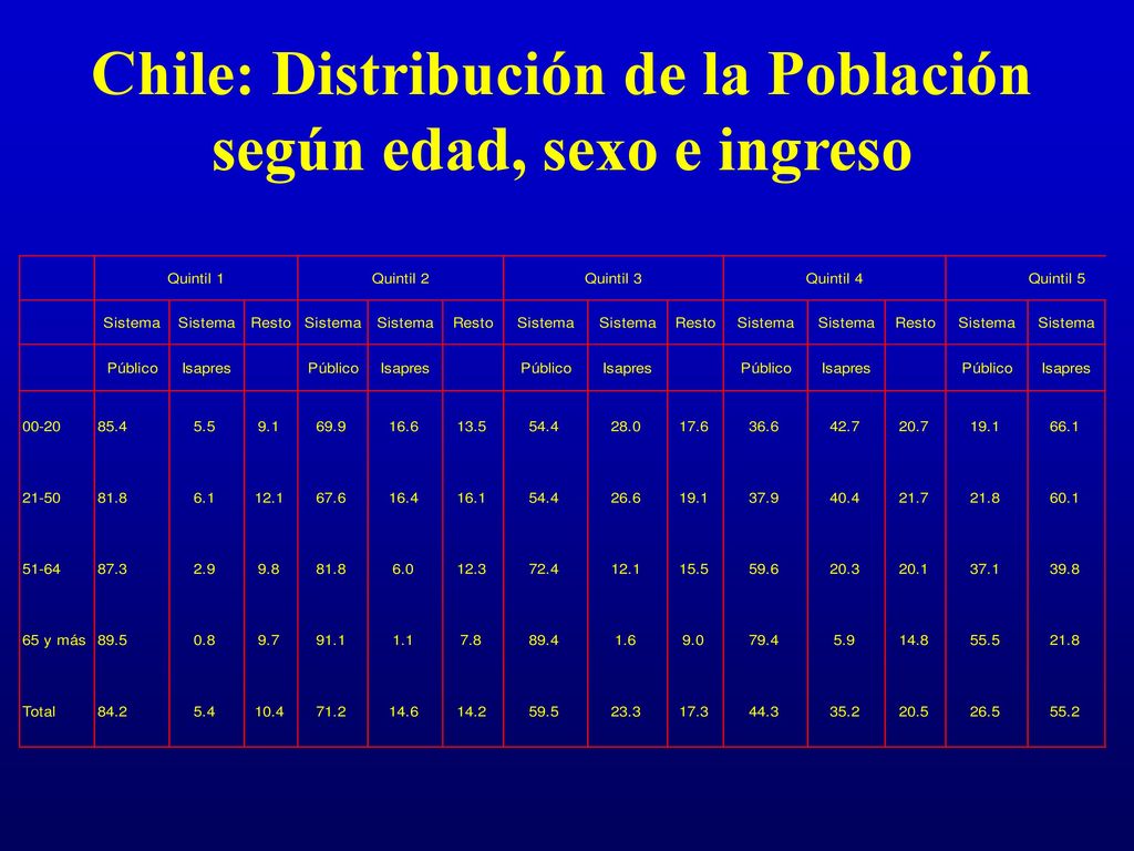 Chile: Distribución de la Población según edad, sexo e ingreso