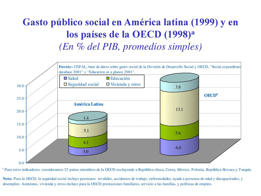 Gasto público social en América latina (1999) y en los países de la OECD (1998)a (En % del PIB, promedios simples)