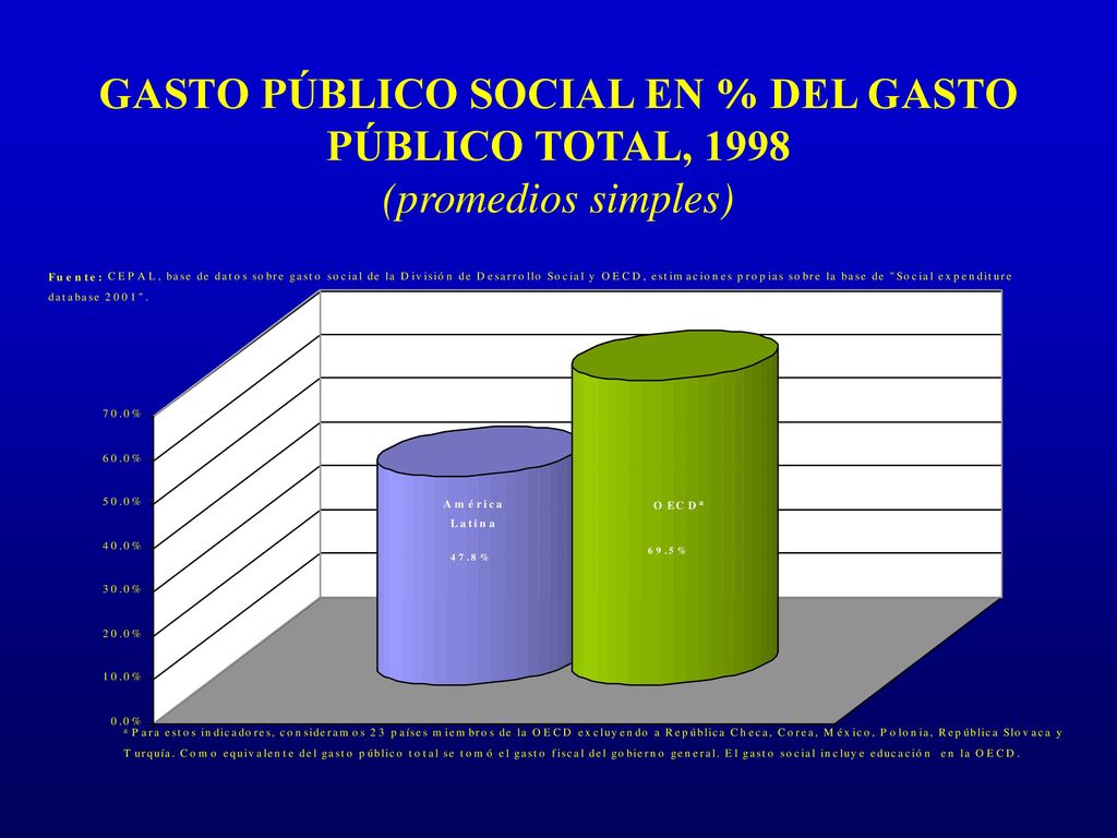 GASTO PÚBLICO SOCIAL EN % DEL GASTO PÚBLICO TOTAL, 1998 (promedios simples)