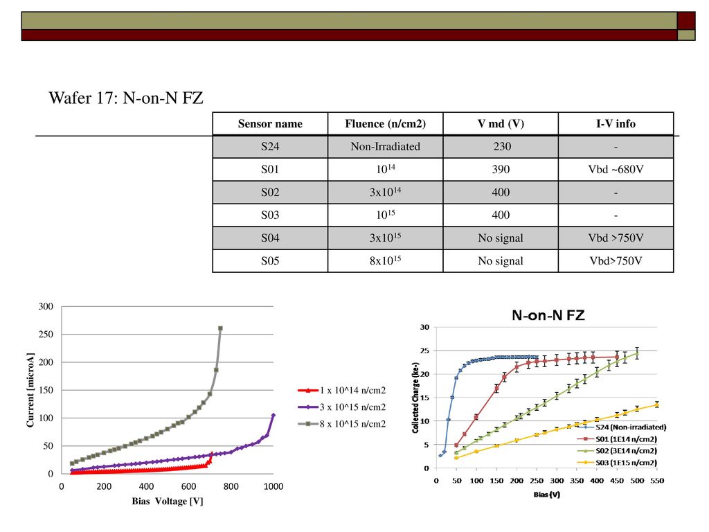 Wafer 17: N-on-N FZ Sensor name Fluence (n/cm2) V md (V) I-V info S24