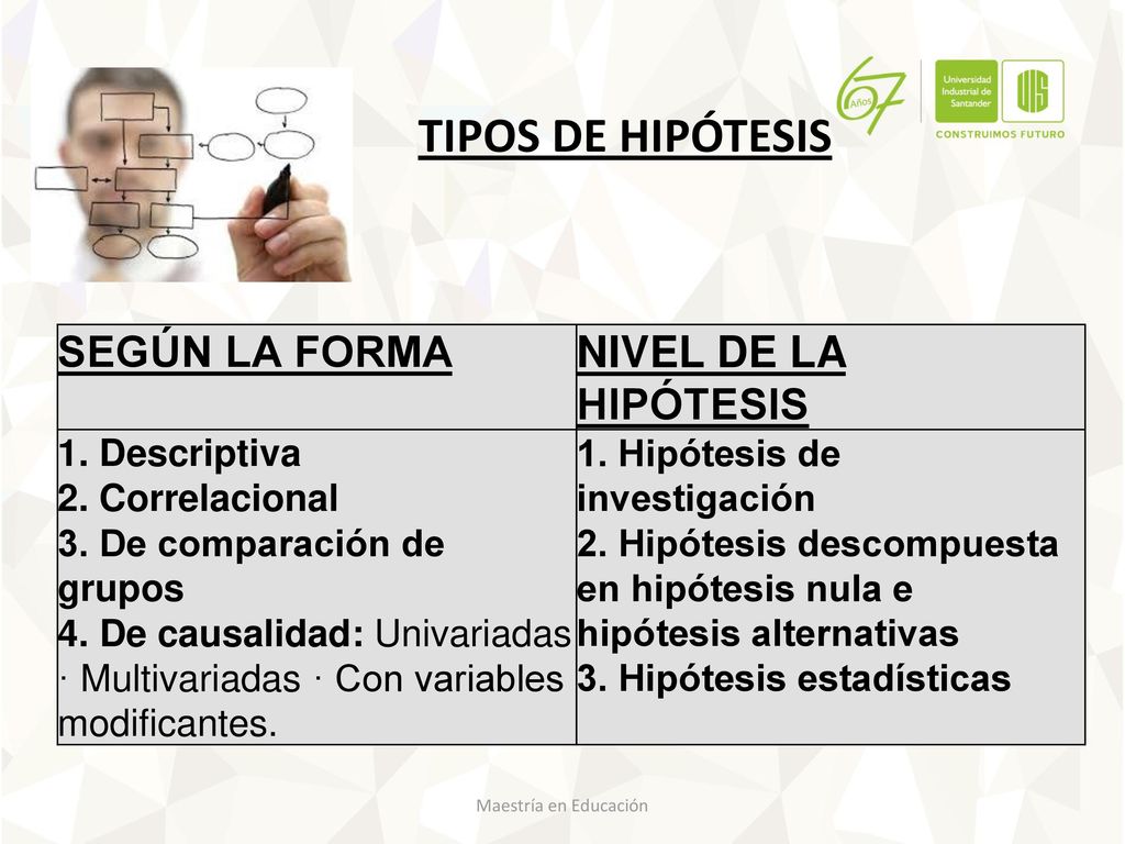 TIPOS DE HIPÓTESIS SEGÚN LA FORMA NIVEL DE LA HIPÓTESIS 1. Descriptiva