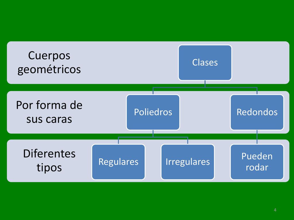 Clases Poliedros. Regulares. Irregulares. Redondos. Pueden rodar. Cuerpos geométricos. Por forma de sus caras.