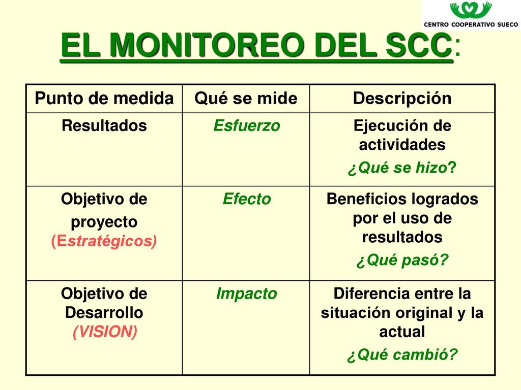 EL MONITOREO DEL SCC: Punto de medida Qué se mide Descripción