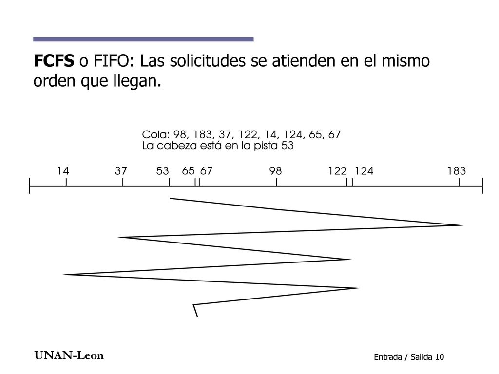 FCFS o FIFO: Las solicitudes se atienden en el mismo orden que llegan.
