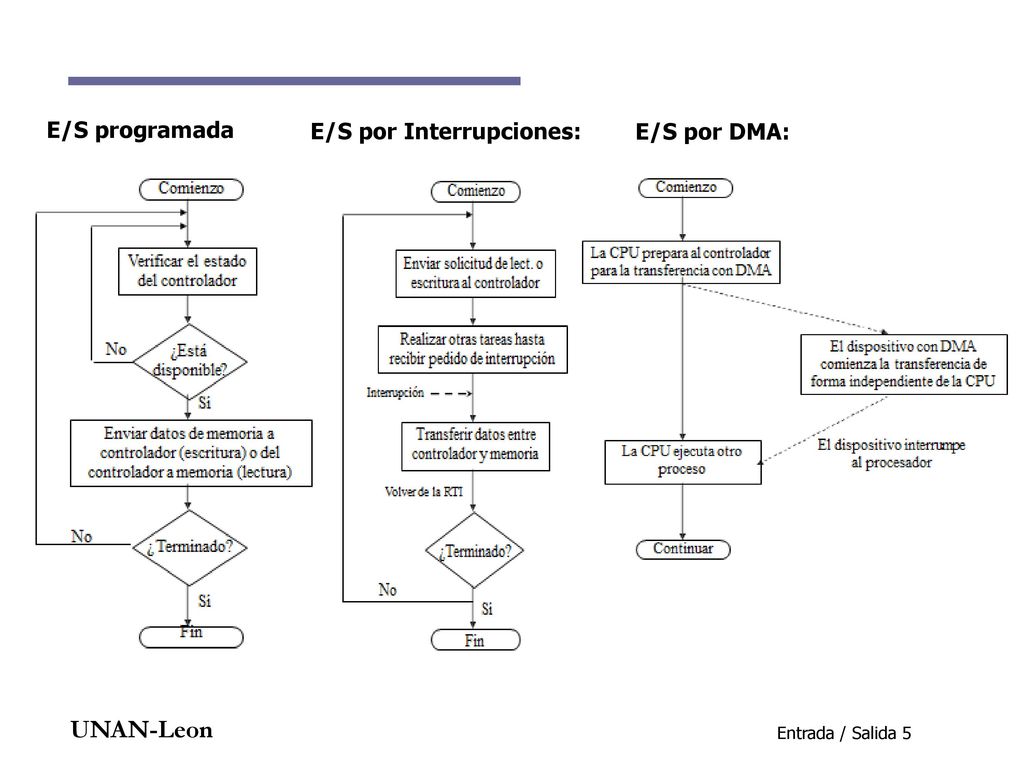 E/S programada E/S por Interrupciones: E/S por DMA: