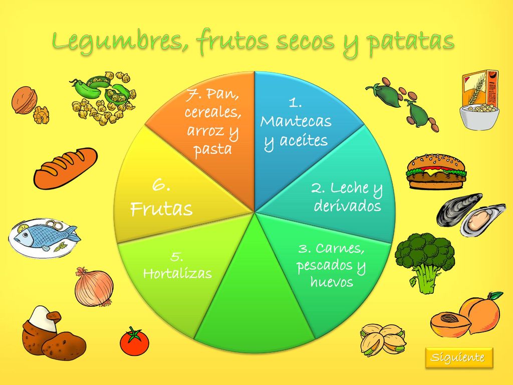 3. Carnes, pescados y huevos 7. Pan, cereales, arroz y pasta