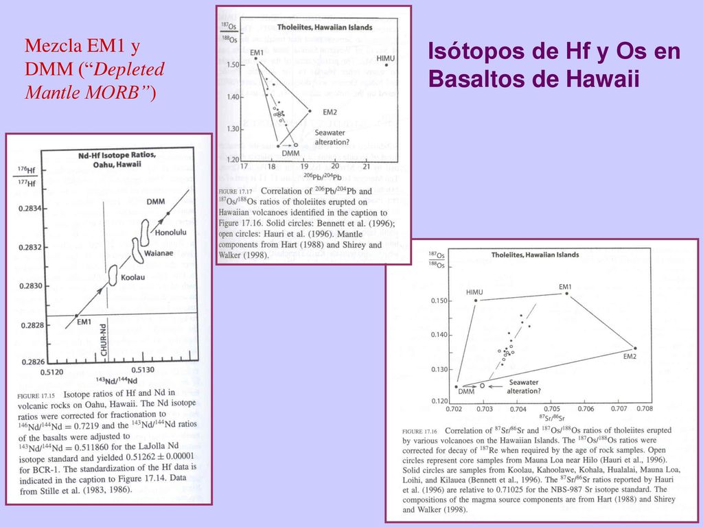 Isótopos de Hf y Os en Basaltos de Hawaii Mezcla EM1 y DMM ( Depleted