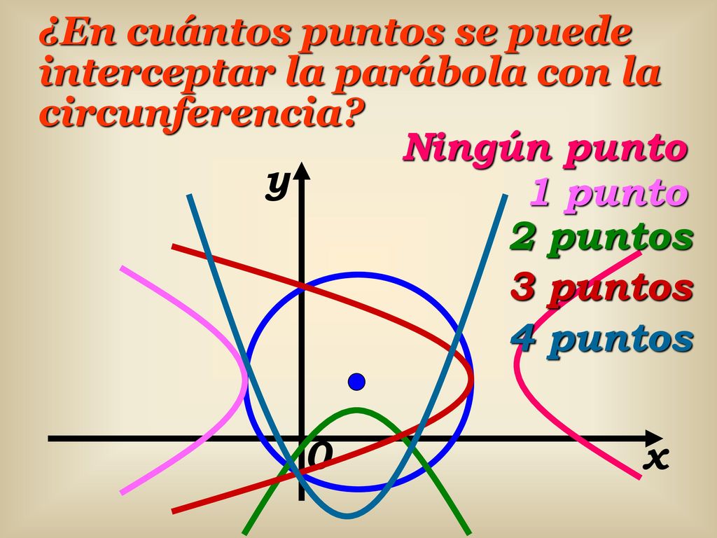¿En cuántos puntos se puede interceptar la parábola con la circunferencia