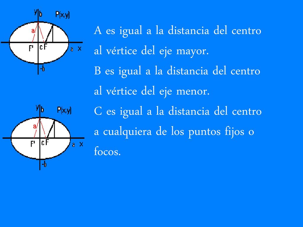 A es igual a la distancia del centro al vértice del eje mayor.