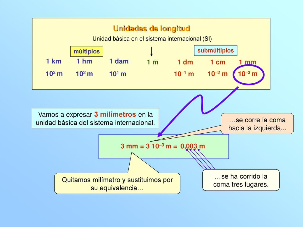 Unidades de longitud 1 km 1 hm 1 dam 1 m 1 dm 1 cm 1 mm 103 m 102 m