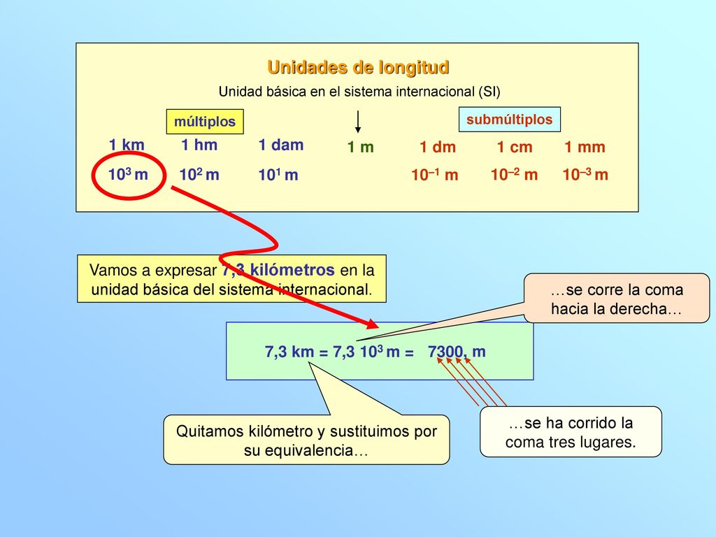 Unidades de longitud 1 km 1 hm 1 dam 1 m 1 dm 1 cm 1 mm 103 m 102 m