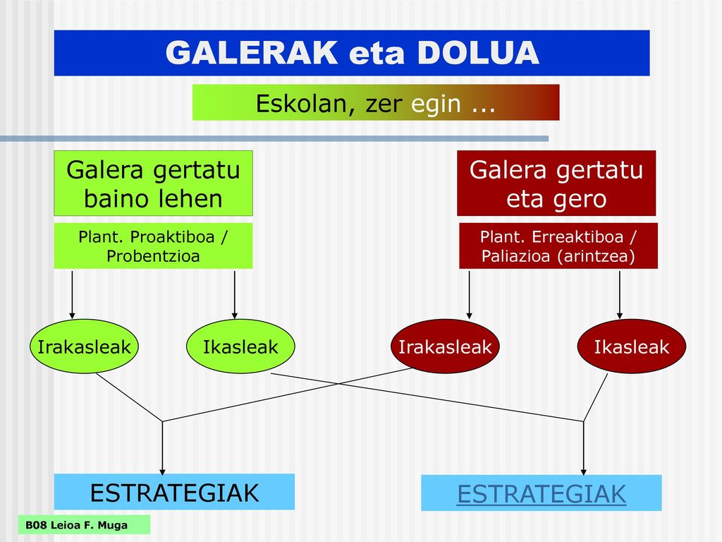 GALERAK eta DOLUA Eskolan, zer egin ... Galera gertatu baino lehen
