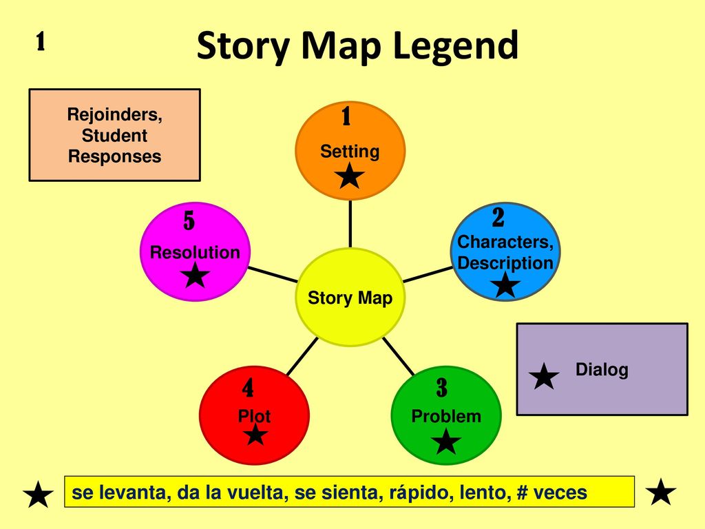 Story Map Legend 1. Rejoinders, Student Responses. Resolution. Plot. Problem. Characters, Description.