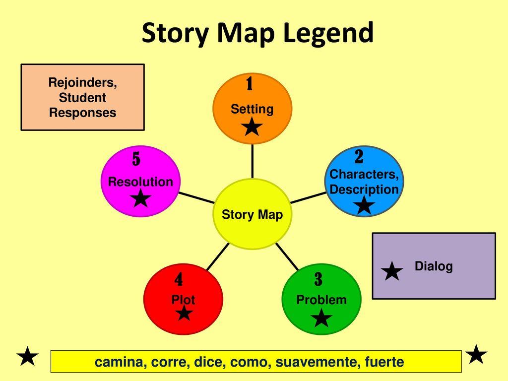 Story Map Legend Rejoinders, Student Responses. Resolution. Plot. Problem. Characters, Description.