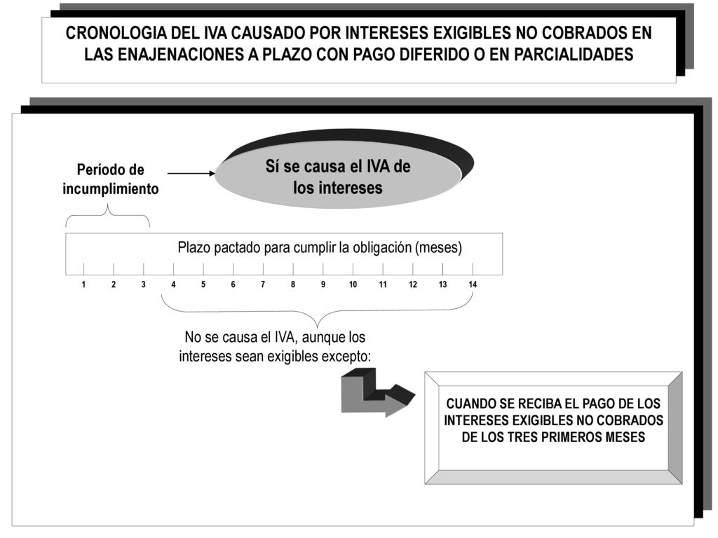 Sí se causa el IVA de los intereses Período de incumplimiento