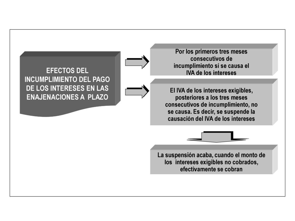 Por los primeros tres meses consecutivos de incumplimiento sí se causa el IVA de los intereses