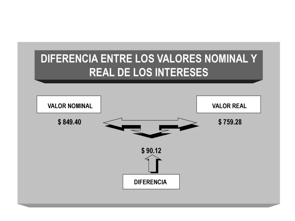 DIFERENCIA ENTRE LOS VALORES NOMINAL Y REAL DE LOS INTERESES