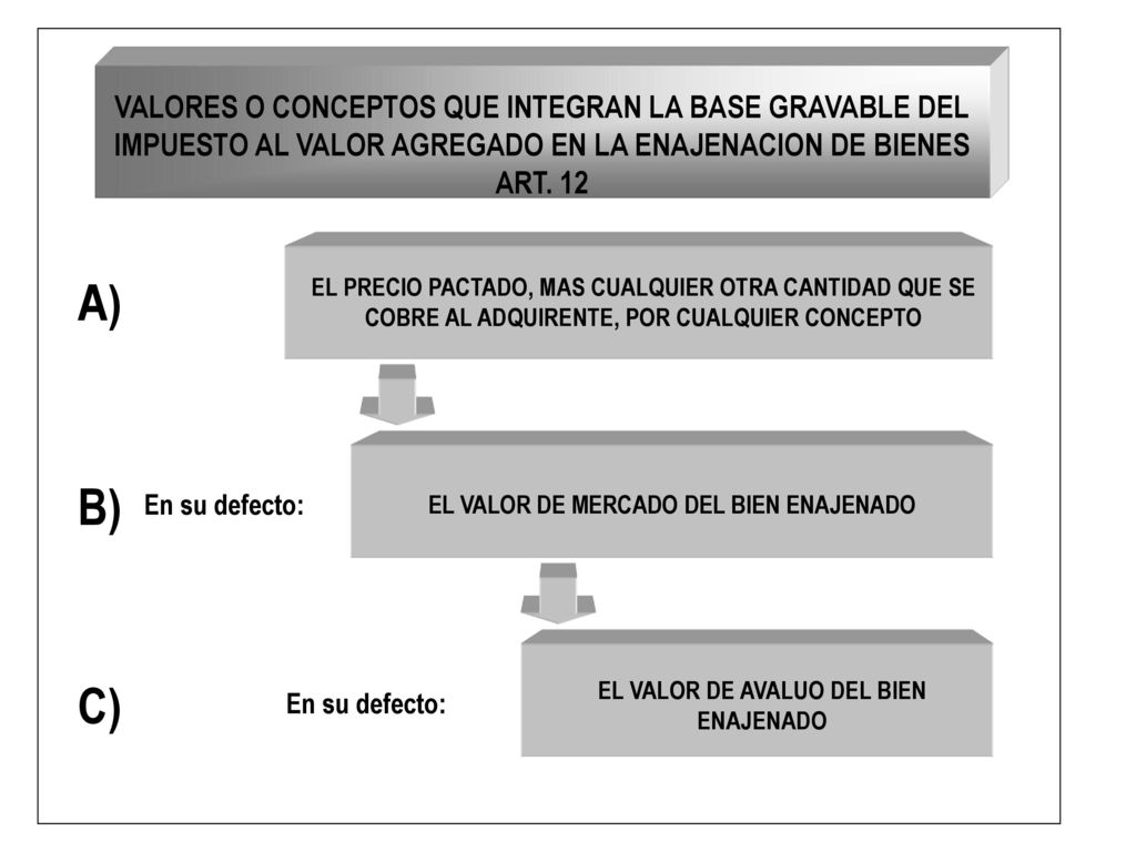 VALORES O CONCEPTOS QUE INTEGRAN LA BASE GRAVABLE DEL IMPUESTO AL VALOR AGREGADO EN LA ENAJENACION DE BIENES ART. 12