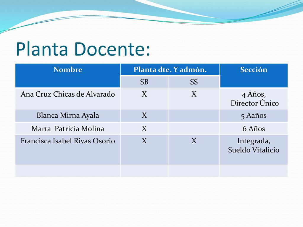 Planta Docente: Nombre Planta dte. Y admón. Sección SB SS
