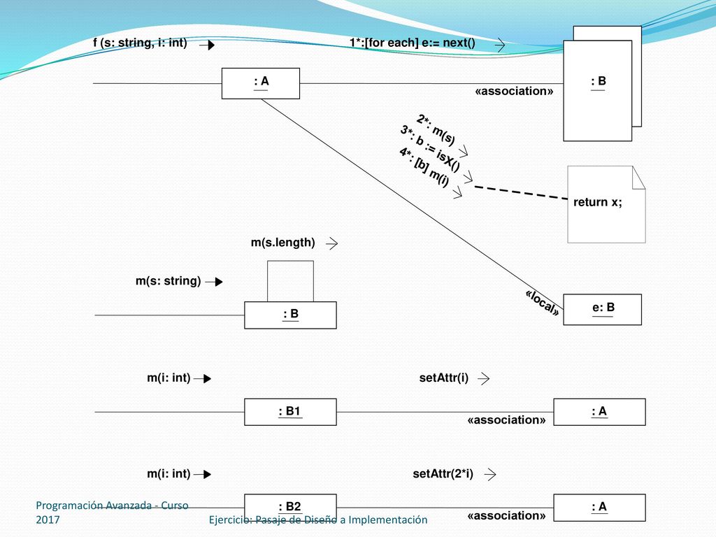 : B : A. 1*:[for each] e:= next() «association» f (s: string, i: int) e: B. 2. * : m. ( s.