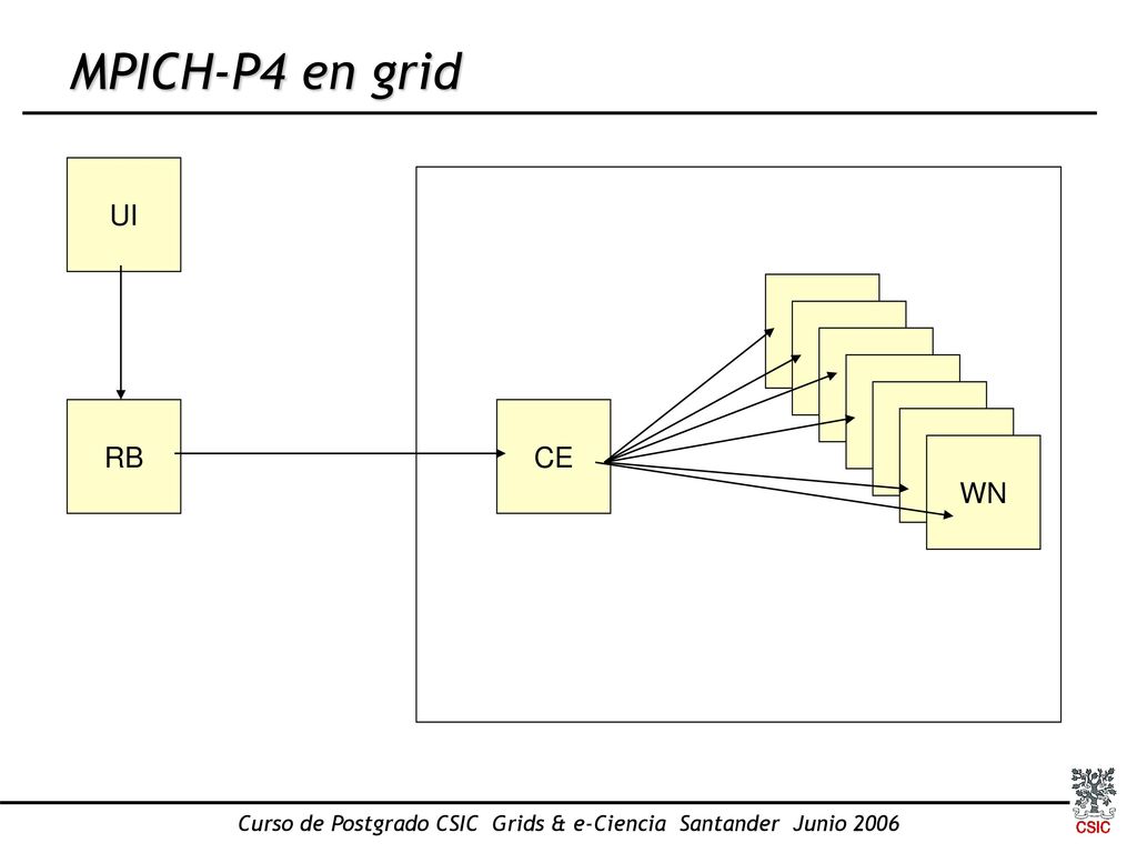Curso de Postgrado CSIC Grids & e-Ciencia Santander Junio 2006