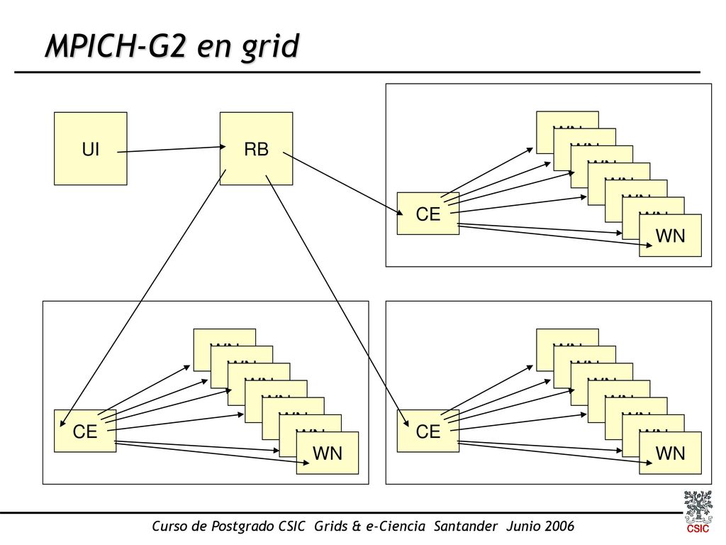 Curso de Postgrado CSIC Grids & e-Ciencia Santander Junio 2006