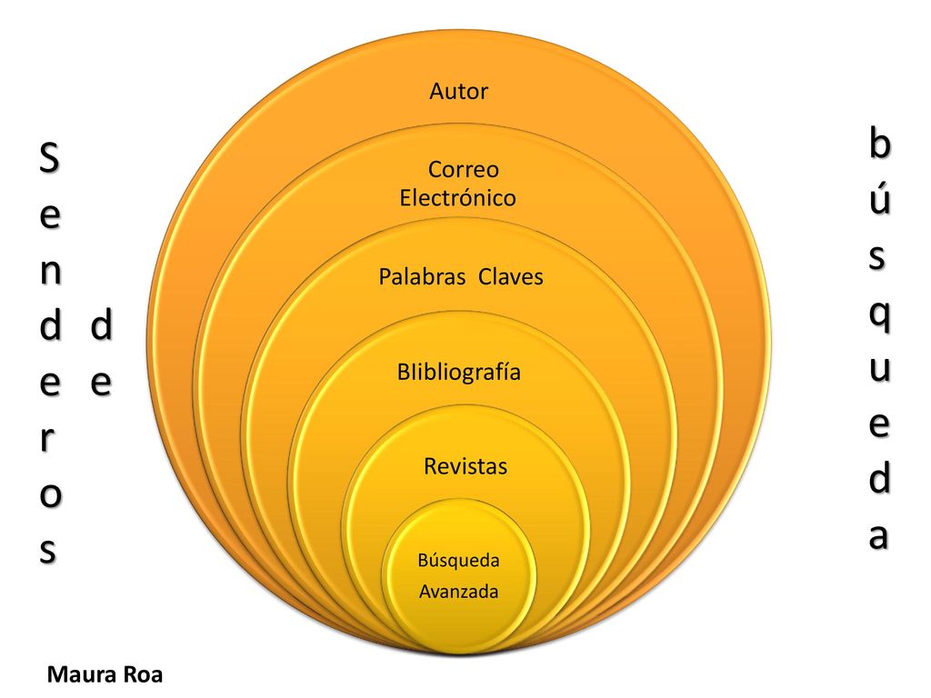 búsqueda Senderos de Autor Correo Electrónico BIibliografía Revistas