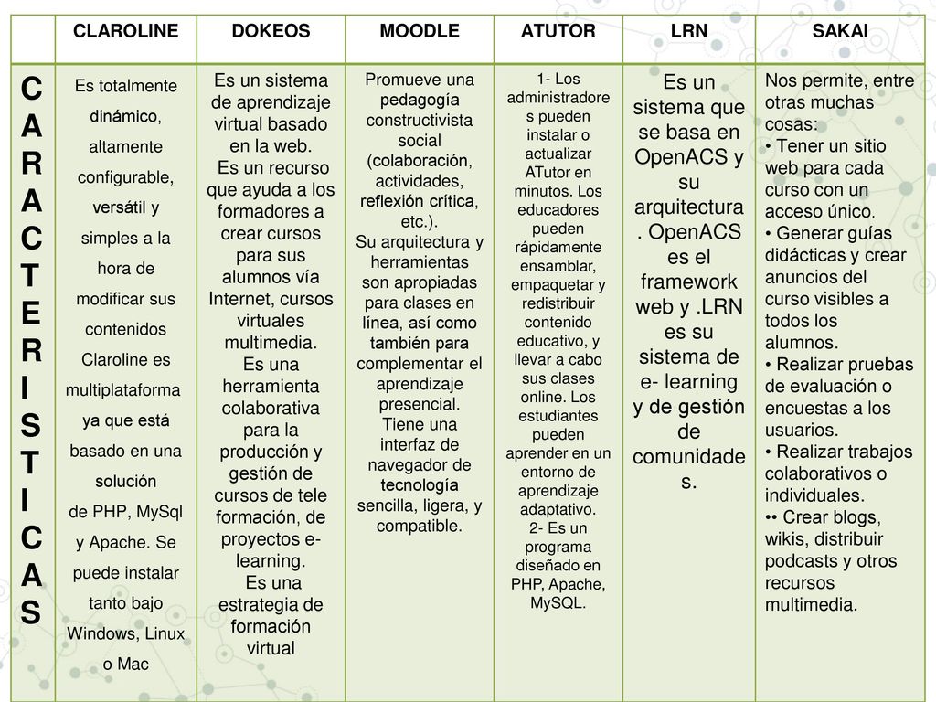 CLAROLINE DOKEOS. MOODLE. ATUTOR. LRN. SAKAI. CARAC. T. E. R. I. S. CAS.