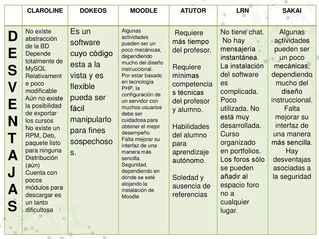 CLAROLINE DOKEOS. MOODLE. ATUTOR. LRN. SAKAI. DESVENTAJAS. No existe abstracción de la BD. Depende totalmente de MySQL.