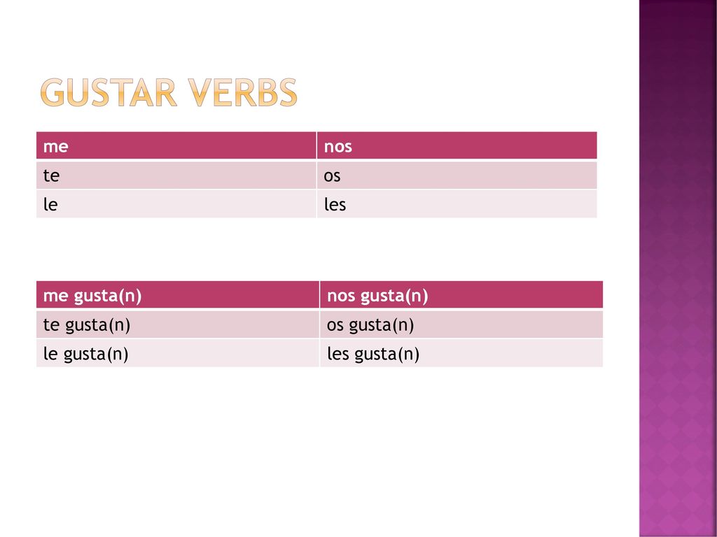 Gustar verbs me nos te os le les me gusta(n) nos gusta(n) te gusta(n)