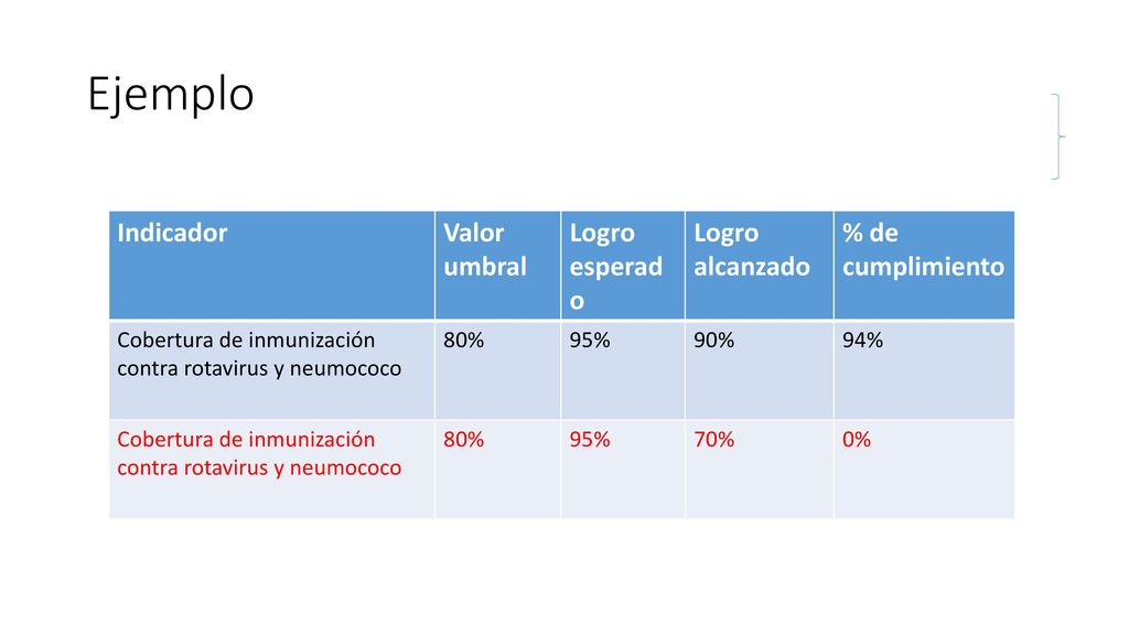 Ejemplo Indicador Valor umbral Logro esperado Logro alcanzado