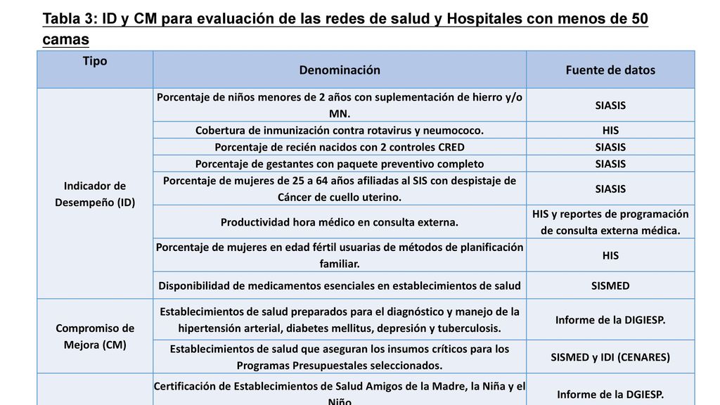 Tabla 3: ID y CM para evaluación de las redes de salud y Hospitales con menos de 50 camas
